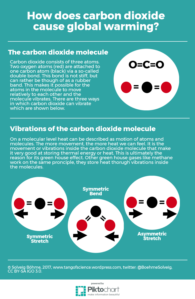 carbon dioxide